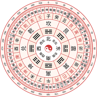 方位圆盘